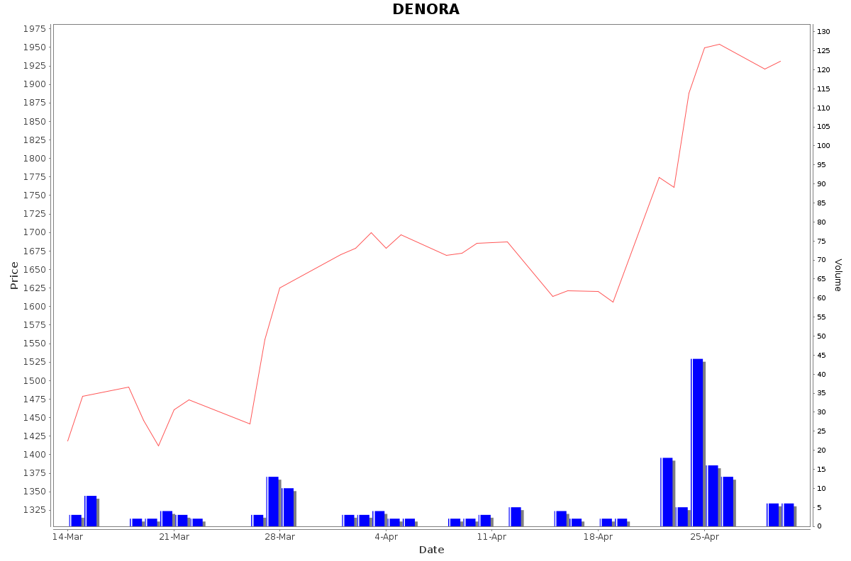 DENORA Daily Price Chart NSE Today